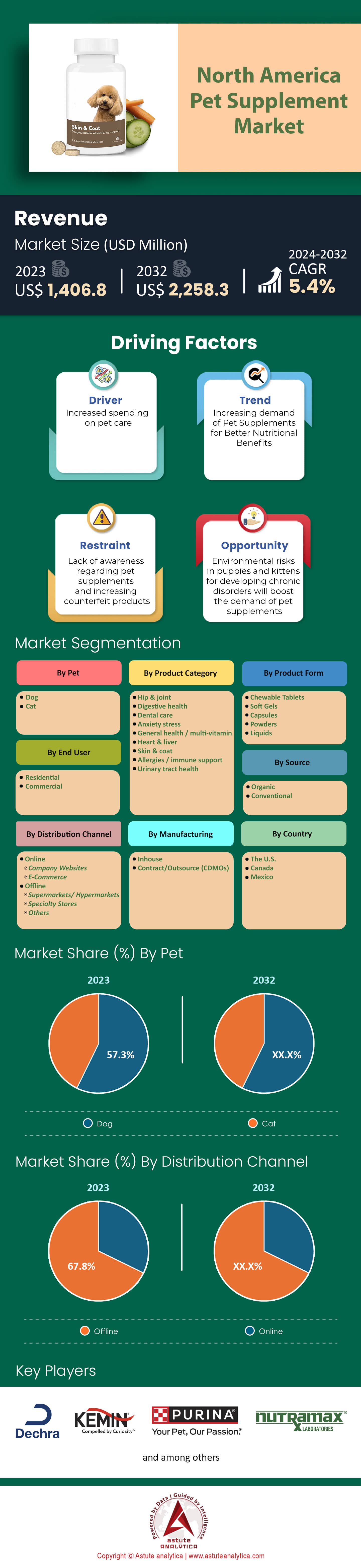 North America Pet Supplement Market